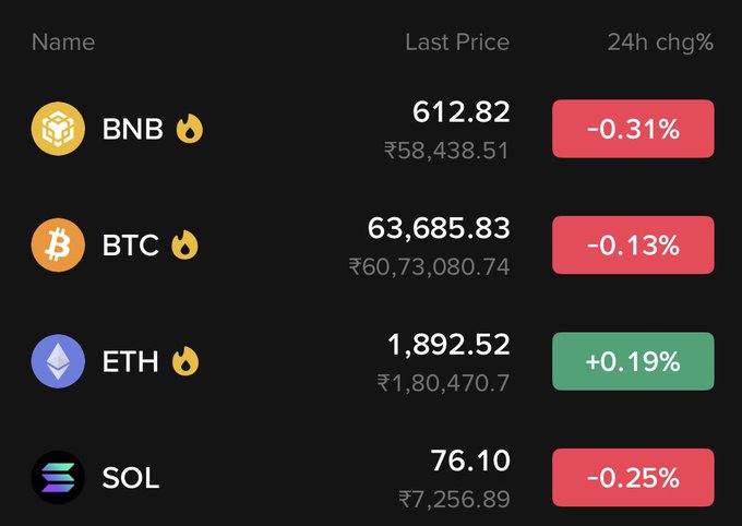 A cryptocurrency price dashboard displaying BNB at $612.82 (-0.31%), BTC at $63,685.83 (-0.13%), ETH at $1,892.52 (+0.19%), and SOL at $76.10 (-0.25%), with INR equivalents shown below.