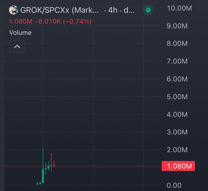 A candlestick chart displays GROK/SPCXx on a 4-hour timeframe with current volume at 1.080M (-0.74%), showing recent price action after the caller's 11x gains from a sub-$300K market cap entry, supporting their bullish claim that the token has significant upside potential in early stages.