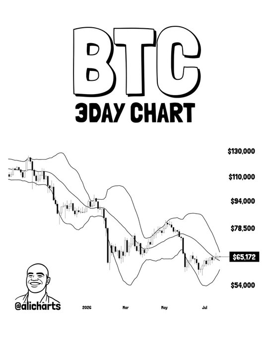 A BTC 3-day chart shows Bitcoin's price consolidating within tightening Bollinger Bands between roughly $54,000 and $130,000, currently at $65,172, reflecting the post's observation that low volatility often precedes a major price expansion.