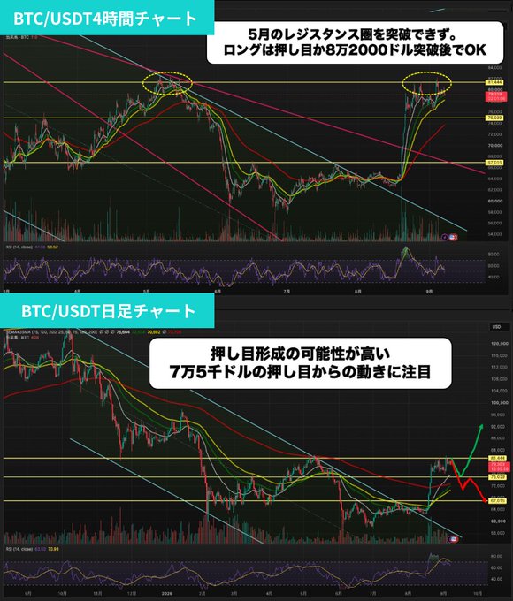 Two stacked Japanese BTC/USDT trading charts (4-hour and daily) showing candlestick price action with moving averages and technical analysis annotations in Japanese.