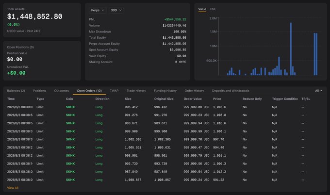 A Hyperliquid trading dashboard for wallet 0xb37...a66ca (Haechi) showing $1,448,852.80 in total USDC assets and a PNL of -$554,550.22, alongside an active order book with 10 open limit buy orders for $SKHX totaling nearly $10 million at prices ranging from $983.67 to $1,083.6, illustrating the trader's "buy the dip" strategy.