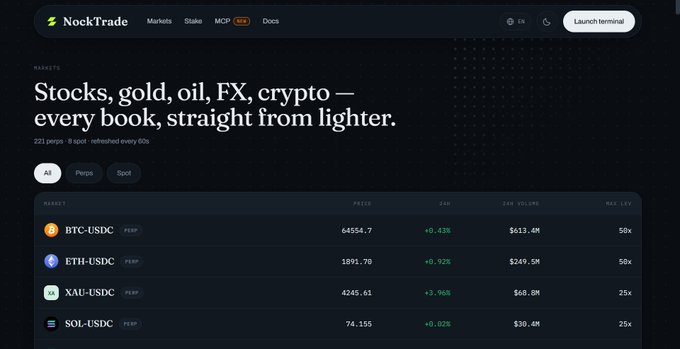 A screenshot of the NockTrade homepage displaying a market table with assets including BTC-USDC, ETH-USDC, XAU-USDC, and SOL-USDC, showing their prices (e.g., BTC at 64554.7, ETH at 1891.70, XAU at 2426.01, SOL at 74.155), 24h volume, and maximum leverage (50x or 25x). The image illustrates the platform's live trading interface, supporting the caption's claim of 221 perp and spot markets streaming from Lighter's books with real-time price data and leverage options.