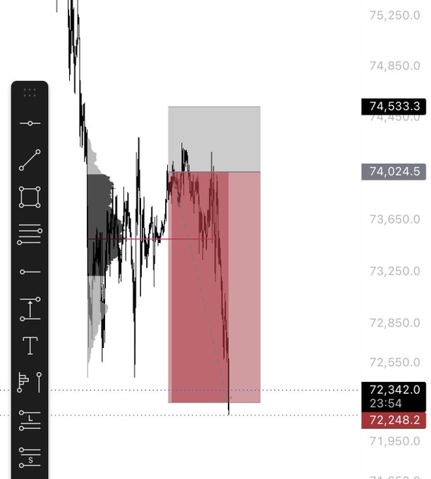 The image shows a stock chart with red lines representing the price of Bitcoin over time, which are connected by black lines. The chart has a white background that makes the colors stand out. The text "Fully tped $BTC" indicates that this is a Bitcoin trading chart and the current price of Bitcoin is being displayed in US dollars.

The image also includes a legend with various symbols representing different data points, such as stock prices or other financial indicators. This helps to provide context for the viewer about what each symbol represents within the chart.