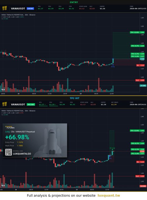 The image shows a screen displaying two different crypto trading strategies, each with their own level of success. One strategy seems to be doing well while the other has fallen short in terms of performance. The screen also features the percentage change for the top strategy over time. The main focus is on the analysis and projection that can help users understand these strategies better when applied to trading crypto assets.