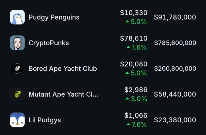 The chart lists five NFT collections—Pudgy Penguins, CryptoPunks, Bored Ape Yacht Club, Mutant Ape Yacht Club, and Lil Pudgys—showing their floor prices, total market caps (e.g., Pudgy Penguins $10,330 / $91.78 M, up 5.0%) and weekly gains of 3‑7%, reflecting a bullish trend that aligns with the post’s note on Bitcoin staying above $77k and NFTs moving up.