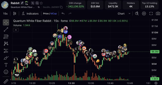 The image displays a cryptocurrency chart for "Quantum White Fiber Rabbit" (0xd0fc...2d090f) showing a massive 242,136.32% 24-hour price increase with only 4K holders and a 13.13% top 10 holding concentration. The "Holders 4K" statistic at the top visually reinforces the post's claim about the limited number of participants cycling funds among themselves, illustrating how thinly traded and potentially manipulated this meme token is.