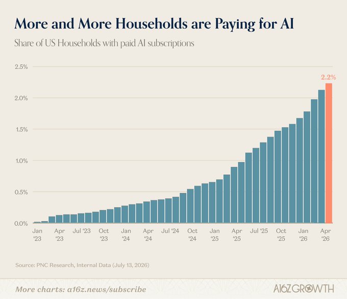 A bar chart titled 'More and More Households are Paying for AI' shows the share of US households with paid AI subscriptions rising from near 0% in Jan '23 to 2.2% by Apr '26, based on PNC Research data.