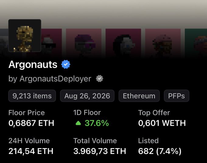 The image displays a collection page for "Argonauts" NFTs, showing 9,213 items with a floor price of 0.6867 ETH, a 24-hour floor increase of 37.6%, and 24-hour volume of 214.54 ETH. This supports the post's speculation of a potential 1 ETH floor price being reached soon, given the significant 37.6% daily price surge.