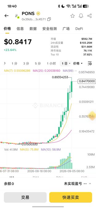 A cryptocurrency price chart on Binance showing the PONS token priced at $0.8417 with a 23.64% increase, featuring candlestick patterns with MA(7), MA(25), and MA(99) moving averages.