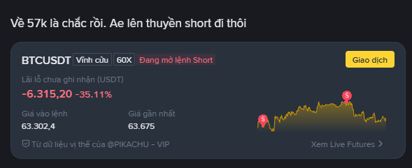 A trading interface in Vietnamese showing a BTCUSDT perpetual contract with a 'Vinh cứu' 60x leverage short position that is down 35.11%, displaying PNL values of -6,315.20 and a liquidation price of 63,302.4.