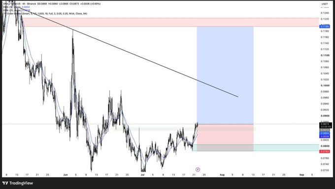 A TradingView candlestick chart for XRP/USD on Binance shows a significant downtrend with a descending trendline and shaded supply/demand zones.