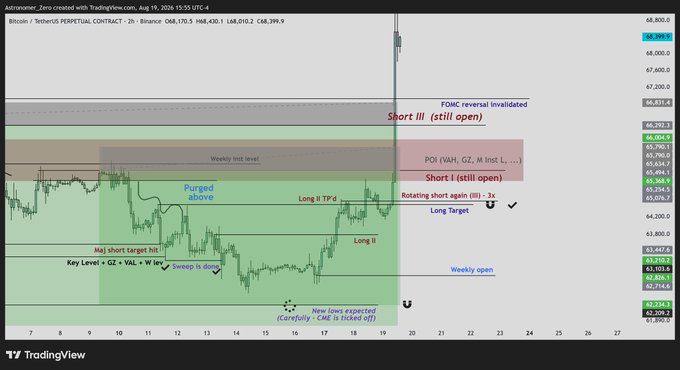 A TradingView chart of the Bitcoin/Tether PERP contract on Binance (2-hour timeframe) from August 19, 2024, shows the price breaking above the FOMC reversal level near $66,631, triggering a short squeeze that hit the trader's stops on "Short I" (POI: VAH, GZ, M Inbt L target) and "Short III," with annotations indicating long targets (TP'd) achieved and longs closed near $65,368 before the breakout above FOMC.