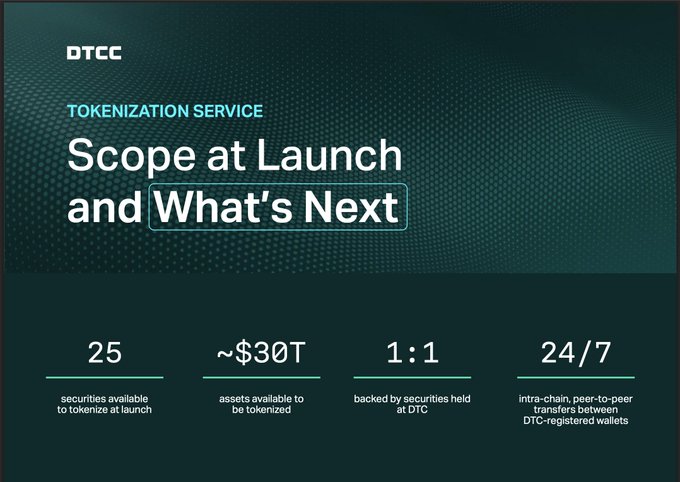 An infographic for DTCC titled 'TOKENIZATION SERVICE Scope at Launch and What's Next' highlights statistics including '25 securities available to tokenize at launch' and '~$30T assets available to be tokenized.'