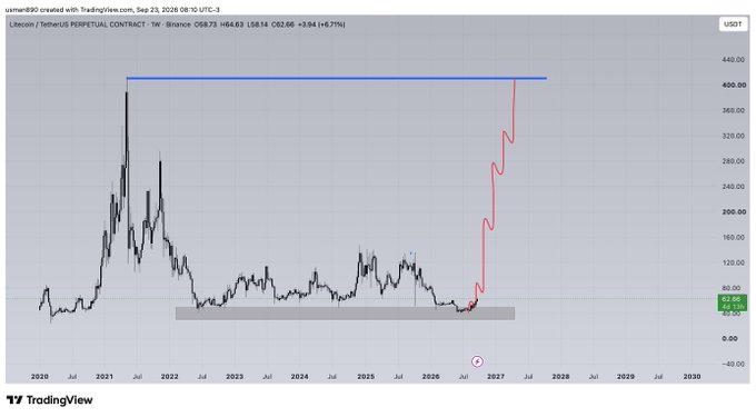 A Litecoin (LTCUSDT) weekly chart on Binance shows a sharp projected rally, drawn by the user, from around $60 toward a target near $420, indicating an anticipated breakout from a long-term accumulation range spanning 2022–2026.