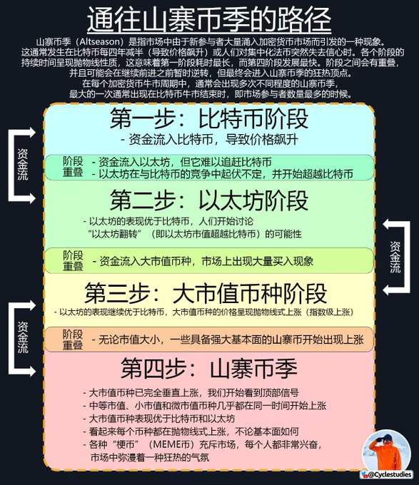 This is an infographic outlining the "Path to Altseason," a recurring four-stage cryptocurrency market cycle: (1) Bitcoin rally as capital flows in, (2) Ethereum stage where ETH begins outperforming BTC and "the flippening" is discussed, (3) Large-cap altcoin stage as capital spreads to top alts, and (4) Altseason peak where everything pumps amid meme coin frenzy. The image's sequential capital-flow model directly supports the post's question about why ETH is rising first while altcoins lag, illustrating that altseason typically begins with BTC, moves to ETH, then large caps, before retail-driven meme coins—suggesting ETH's pump is an early signal that altseason is still in progress rather than a sign that the cycle's framework is outdated.