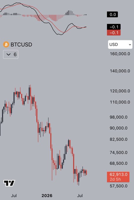 A financial chart showing the BTCUSD (Bitcoin to US Dollar) price trend from July 2025 to July 2026, displaying a significant decline with the current price at $62,913.0.
