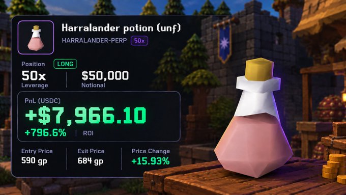 The image shows a trading dashboard for "Harralander potion (unf)" on HARRALANDER-PERP, displaying a successful LONG position with 50x leverage on a $50,000 notional that yielded a +$7,966.10 PnL (+796.6% ROI) as the price moved from 590 gp to 684 gp (+15.93%), set against an Old School RuneScape background. The visualization perfectly illustrates the post's point about amplifying small in-game price movements into massive real-money gains through high-leverage perpetual futures trading.