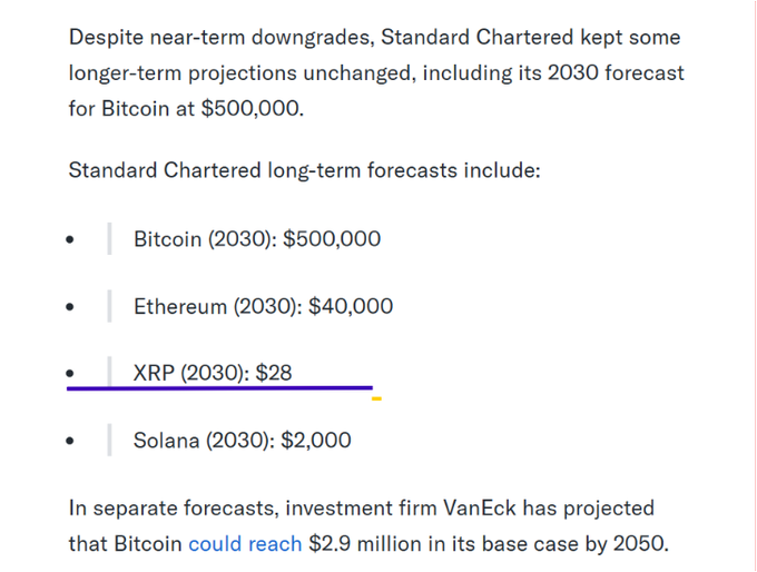 The image shows Standard Chartered's long-term crypto price forecasts for 2030, listing Bitcoin at $500,000, Ethereum at $40,000, XRP at $28 (underlined), and Solana at $2,000, with the post confirming the bank's reiterated 2030 targets despite near-term downgrades.