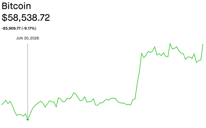 A Bitcoin price chart shows BTC at $58,538.72, down $5,909.77 (-9.17%) as of June 30, 2026, with the line graph displaying a sharp recovery from a low point to current highs. The accompanying post references a different asset trading at ~$150 with $45 in quarterly profits, contrasting that steady traditional equity with Bitcoin's dramatic volatility visible in the chart.