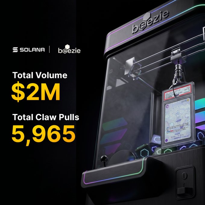 A promotional graphic for 'beezie' on Solana, featuring a stylized 3D claw machine retrieving a holographic trading card, with statistics 'Total Volume $2M' and 'Total Claw Pulls 5,965.'