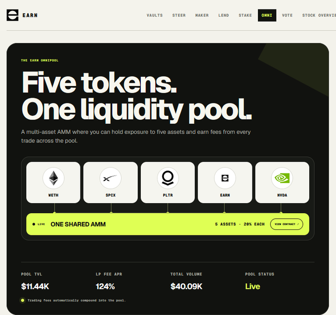 The image shows the EARN Omnipool landing page promoting "Five tokens. One liquidity pool," featuring WETH, $SPCK, $PLTR, $EARN, and $NVDA as the five assets in a shared AMM, with metrics showing $11.44K TVL, 124% LP Fee APR, $40.09K Total Volume, and a "Live" pool status. The image directly supports the post's thesis by illustrating how RWAs like $NVDA can be deposited into EARN's Omnipool to earn additional yield through LP fees and lending rather than sitting idle.