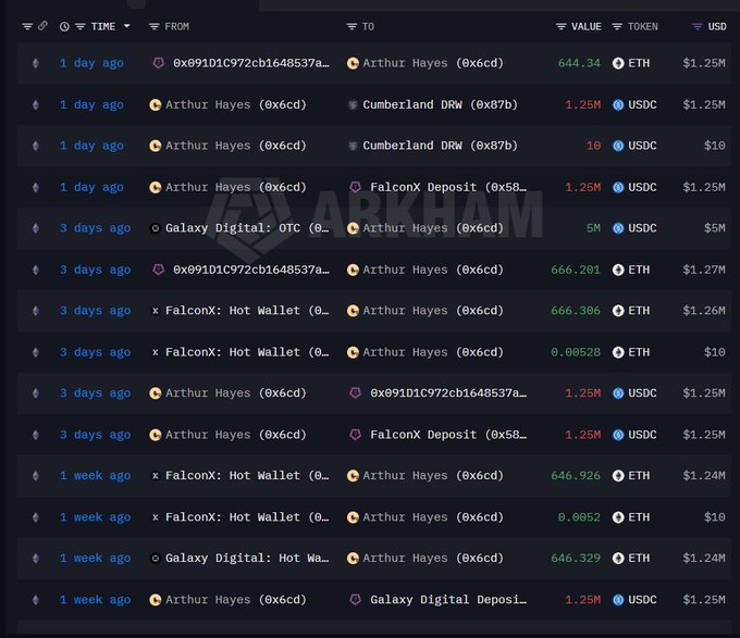 A blockchain transaction history showing multiple ETH and USDC transfers involving addresses 'Arthur Hayes', 'Cumberland DRW', 'FalconX Deposit', and 'Galaxy Digital' with values around $1.25M.