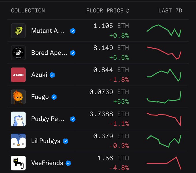 A NFT collection tracker showing floor prices in ETH for various collections including Mutant Apes (1.105 ETH), Bored Apes (8.149 ETH), Azuki (0.844 ETH), Fuego (0.0739 ETH), Pudgy Penguins (3.7388 ETH), Lil Pudgys (0.379 ETH), and VeeFriends (1.56 ETH), with 7-day price trend charts.