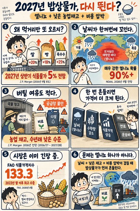 A Korean-language infographic titled '2027년 밥상물가, 다시 뛴다?' discussing food price inflation, citing sources like J.P. Morgan and NOAA.
