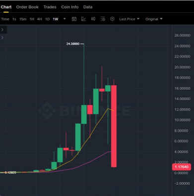 A cryptocurrency trading chart on Binance showing a 1-week (1W) timeframe with green and red candles, featuring a high of 24.30000, a recent last price of 1.17646, and moving average lines.