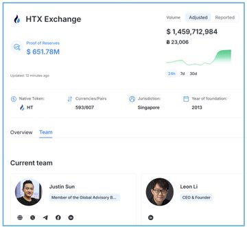 The image features a screenshot of an overview page with information about an exchange calledHTX Exchange. The page provides details about the exchange, including its trading volume for the past two days (24 hours) with $2,062,653,849 as well as a chart showing how Bitcoin's price has changed over time. The screenshot is labeled "HTX Overview" and focuses on this specific feature of the exchange to provide insights into its performance or functionality.