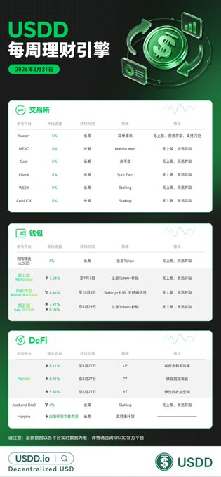 The image displays a "USDD Weekly Wealth Engine" (每周理财引擎) dated August 21, 2026, organized into three sections—交易所 (Exchanges), 钱包 (Wallets), and DeFi—listing yield opportunities with annualized returns of 5%-9.11% across platforms like KuCoin, MEXC, Gate, LBank, WEEX, CoinDCX, Pendle, JustLendDAO, and Morpho. The infographic visually complements the post's message by presenting a consolidated, transparent overview of multiple USDD yield strategies in one place, eliminating the need for users to navigate across separate protocols.
