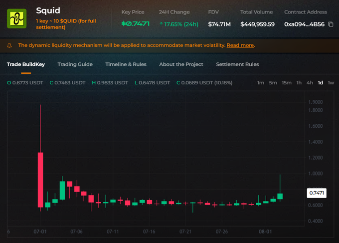 A screenshot of the Squid (SQUID) token trading page shows a key price of $0.7471 with a 17.65% 24-hour increase, an FDV of $74.71M, and total volume of $449,959.59, with a daily candlestick chart displaying recent price volatility. This visually supports the post's claim that Squid's token sale at a $45M FDV is now trading at $74M FDV on the pre-market, representing the potential ~1.65x return mentioned if sold right after TGE.