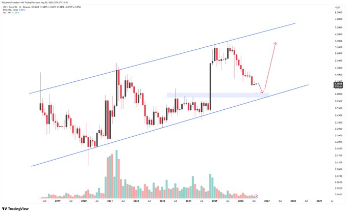 A TradingView chart of XRP/USD showing an ascending channel pattern over a multi-year timeframe from 2019 to 2027, with a red arrow indicating potential upward movement from the current price around $0.58.