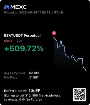 A MEXC trading screenshot shows a +509.72% gain on a 20x short position of BEATUSDT Perpetual, with an average entry price of $2.109 and a fair price of $1.567. The accompanying post confirms the trader closed their BEAT short for profit while watching for a BTC bounce from the local low.