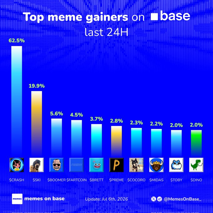 The image is a blue-themed bar chart titled "Top meme gainers on Base last 24H," showing $CRASH leading at 62.5%, followed by $SKI at 19.9%, with the remaining tickers ($BOOMER, $FARTCOIN, $BRETT, $PREME, $COCORO, $MIDAS, $TOBY, $DINO) ranging from 2.0% to 5.6% gains as of July 6th, 2026. The chart visually reinforces the post's list of top-performing meme coins on the Base network over the past 24 hours.