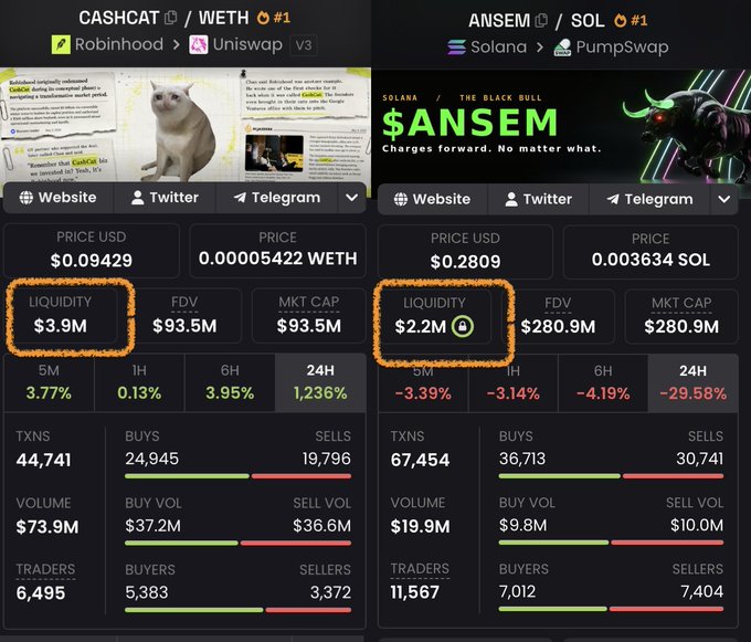 A cryptocurrency tracker dashboard comparing two tokens: CASHCAT on Uniswap V3 (liquidity $3.9M, up 1,236% in 24H) and ANSEM on PumpSwap (liquidity $2.2M, down 29.58% in 24H), with liquidity values highlighted in orange.