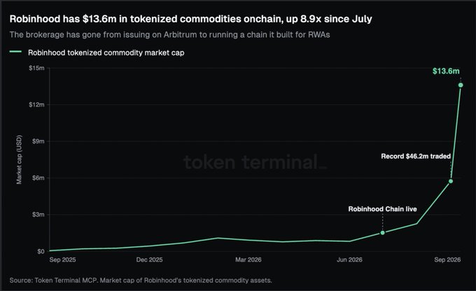A chart titled 'Robinhood has $13.6m in tokenized commodities onchain, up 8.9x since July' showing the Robinhood tokenized commodity market cap rising to $13.6m by September 2026.
