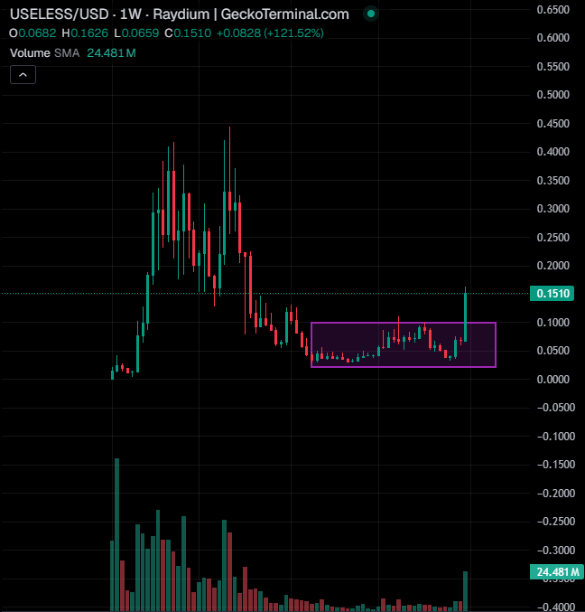 A weekly candlestick chart of USELESS/USD showing a massive +121.52% breakout from a prolonged consolidation range (highlighted by the purple box) to close at 0.1510, with a notable volume spike reaching 24.481M—visually confirming the "insane breakout with crazy volume" described in the post.