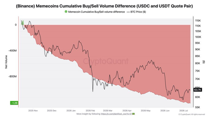 The image is a CryptoQuant chart titled "(Binance) Memecoin Cumulative Buy/Sell Volume Difference (USDC and USDT Quote Pair)," tracking net volume (green line) from November 2025 through July 2026, showing a steady decline to -$1.2B alongside BTC price (black line) falling from ~$115K to $63.7K, visually confirming Darkfost's observation of sustained large-scale memecoin selling pressure on Binance following Bitcoin's October 2025 all-time high.
