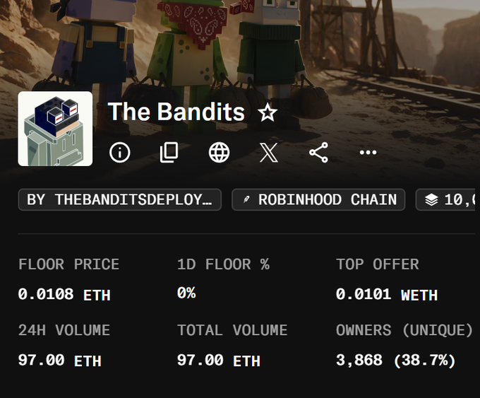 A screenshot of an NFT collection called 'The Bandits ☆' deployed by thebanditsdeploy on Robinhood Chain, showing a floor price of 0.0108 ETH, 24H volume of 97.00 ETH, and 3,868 unique owners (38.7%).