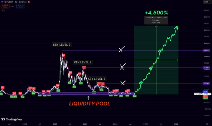 A TradingView chart of FET/USDT (Binance) on the 1D timeframe shows the price sitting at $0.95 within a labeled "LIQUIDITY POOL," positioned just below three key resistance levels at approximately $1.26, $2.20, and $3.26, with a projected bullish breakout extending toward 2028 and an annotated +4,500% gain target.

The image visually supports the post's thesis by highlighting how FET's current price coincides with a recurring historical demand zone, while the marked resistance levels align with the trader's upside targets beyond the $0.95 base.