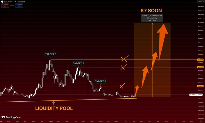 A candlestick chart of $SUI/USD on the weekly timeframe from Binance shows price consolidating near a "LIQUIDITY POOL" support around $2.02, with annotated upward arrows projecting targets at TARGET 1 ($4.40), TARGET 2 ($5.35), and a bold "$7 SOON" projection extending into 2027. The chart visually reinforces the bullish roadmap, illustrating the planned expansion from current lows toward higher resistance levels.