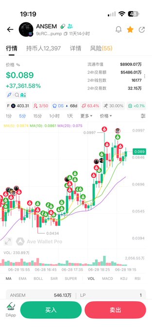 A mobile trading app screenshot showing the ANSEM token at $0.089 with a massive 37,361.58% price increase, a market cap of $89.09M, and 12,397 holders, displaying a candlestick chart of the token's recent surge. The chart illustrates the explosive growth of the $ANSEM token referenced in the post, which calls it a "golden dog" and questions which BSC tokens can compete with its performance.