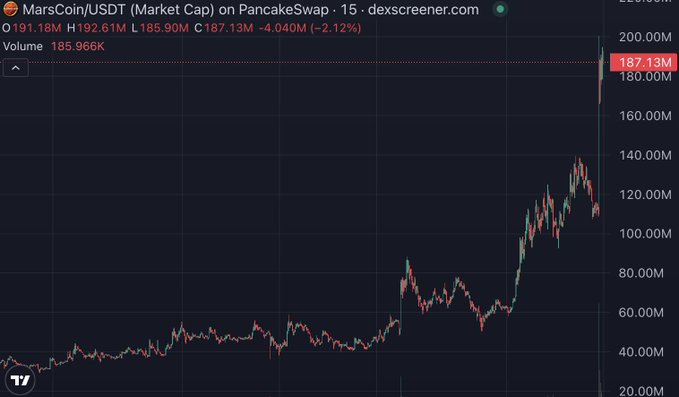 The image shows a DexScreener chart for MarsCoin/USDT on PancakeSwap, displaying a market cap that has surged from around $30M to a peak of $192.61M (currently at $187.13M, down 2.12%), illustrating the parabolic "BSC shitcoin" rally referenced in the post about $MARSCOIN.