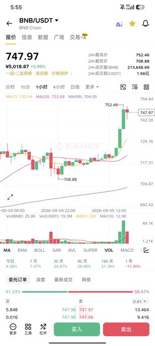 A screenshot from the Binance app showing the BNB/USDT trading pair at a price of 747.97 with a 3.99% increase, displaying a candlestick chart with moving averages (MA10, MA25, MA99) and buy/sell buttons at the bottom.