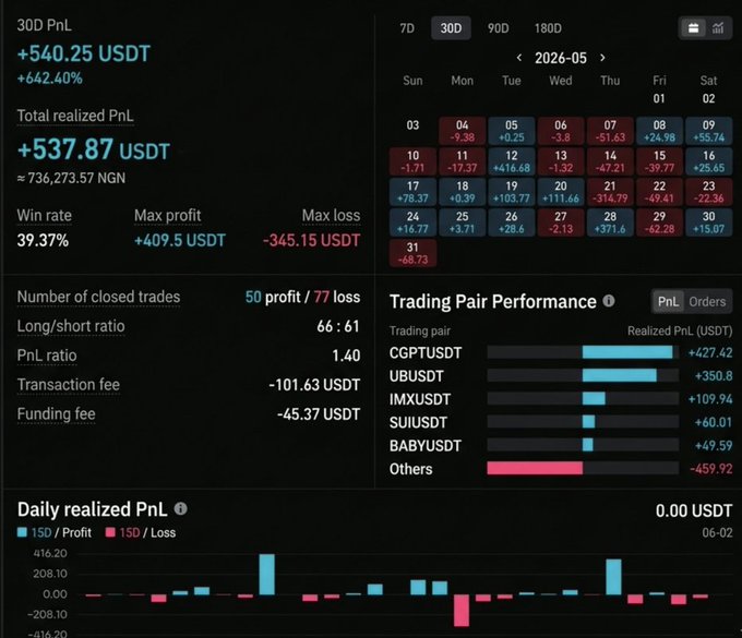 The image shows an Excel spreadsheet with information related to trading for a cryptocurrency called Bitcoin, displayed on a screen. The dashboard contains various charts and graphs showcasing the progress of the trading pairs' performance over time. There are several rows of data representing different periods within a month. The text in the post is focused on analyzing the data from these trading pairs rather than providing information about individual cryptocurrency values or trends. This implies that there may be changes in price or trading volume, but not specific details about particular coin values at this moment.
