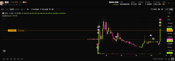 Bitcoin price chart on the Binance exchange (BTCUSDT.P) showing a current price of $63,439 and a 1.3% gain over 1 hour.