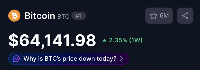 A Bitcoin price tracker displays BTC at $64,141.98, up 2.35% over the past week. The image relates to the post by illustrating Bitcoin's strong price level, visually supporting the claim about its long-term investment gains and outperformance over traditional assets like cash.