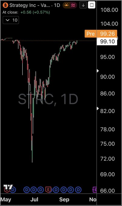 A 1-day candlestick chart for Strategy Inc (STRC) showing a significant price decline from around $100 to a low near $70 in May-July, with the current pre-market price at $99.26.