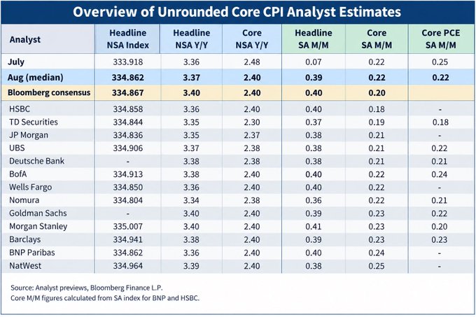 A financial data table titled 'Overview of Unrounded Core CPI Analyst Estimates' showing July data, an August (median), and a Bloomberg consensus of 334.867, with individual forecasts from firms like HSBC, TD Securities, JP Morgan, UBS, Deutsche Bank, BofA, Wells Fargo, Nomura, Goldman Sachs, Morgan Stanley, Barclays, BNP Paribas, and NatWest.